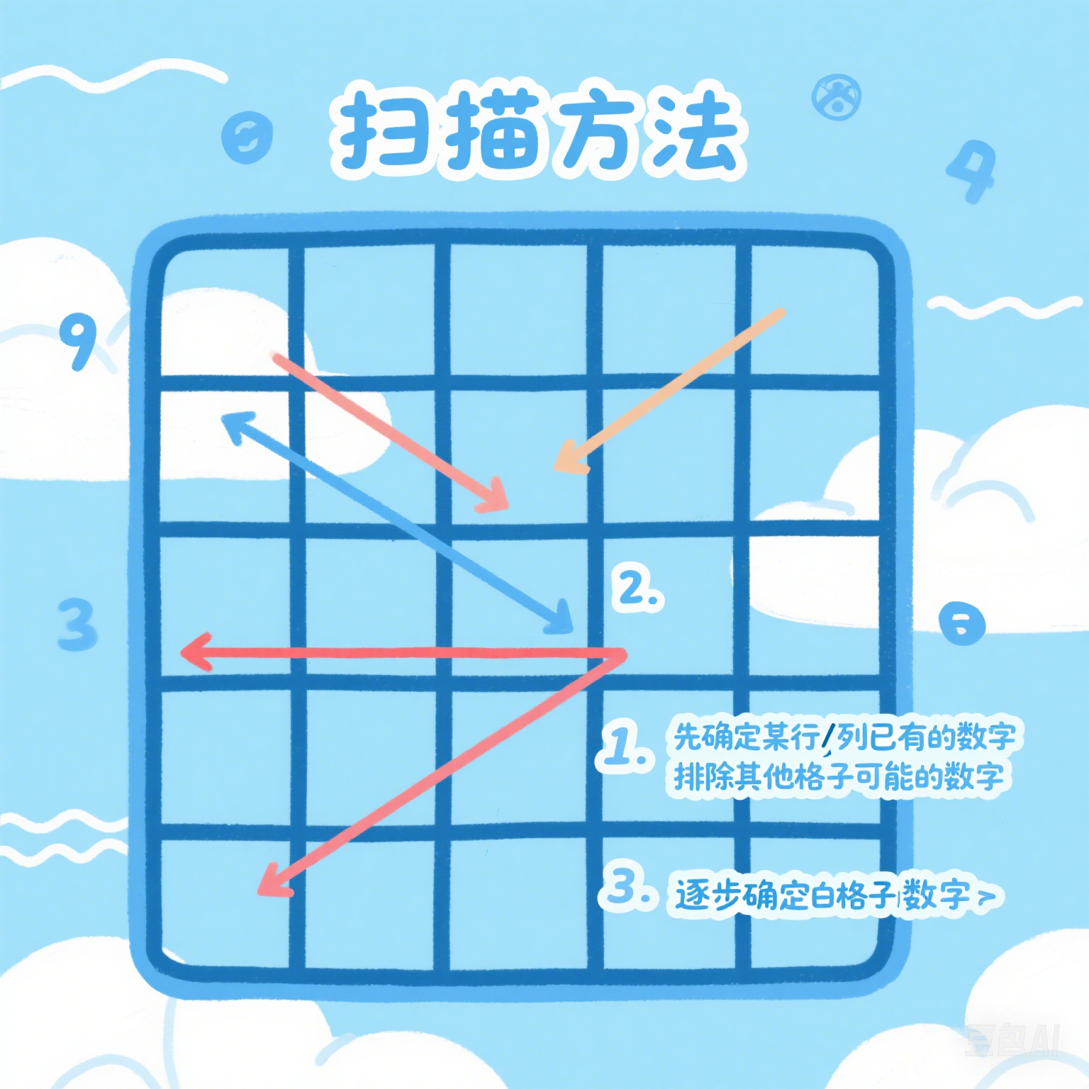 扫描法图解